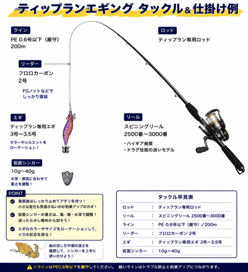ティップランエギングのタックルと仕掛け例。ロッドはティップラン専用ロッド、リールは2500番から3000番のスピニングリール、ラインはPE0.6号以下を200メートル、リーダーはフロロカーボン2号、エギはティップラン専用3号から3.5号、仮面シンカーは10グラムから40グラム